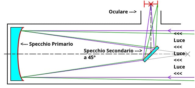 schema ottico del telescopio riflettore